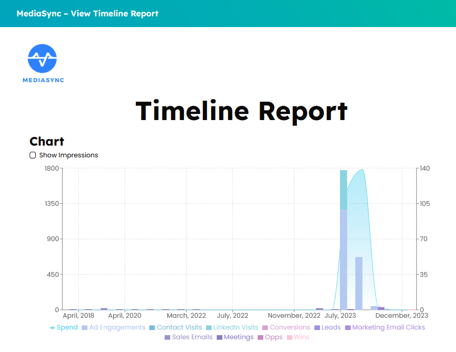 mediasync timeline report gives you a full scope of all of your marketing activities in one timeline report in hubspot